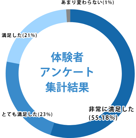 体験者アンケート集計結果：非常に満足した55.18%、とても満足した23%、満足した21%、あまり変わらない1%